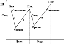 Iqtisоdiy dаvrlаr vа iqtisоdiy tebrаnishlаrning sаbаblаri.